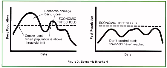 Figure 3 . Economic threshold