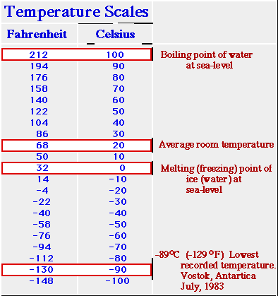 Temperature Scale Comparison Chart